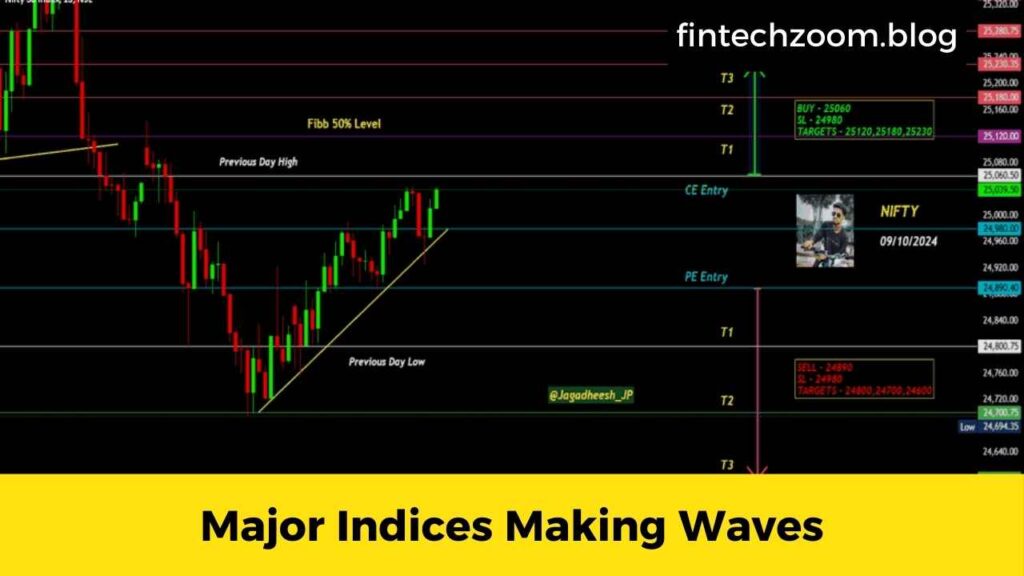 Major Indices Making Waves